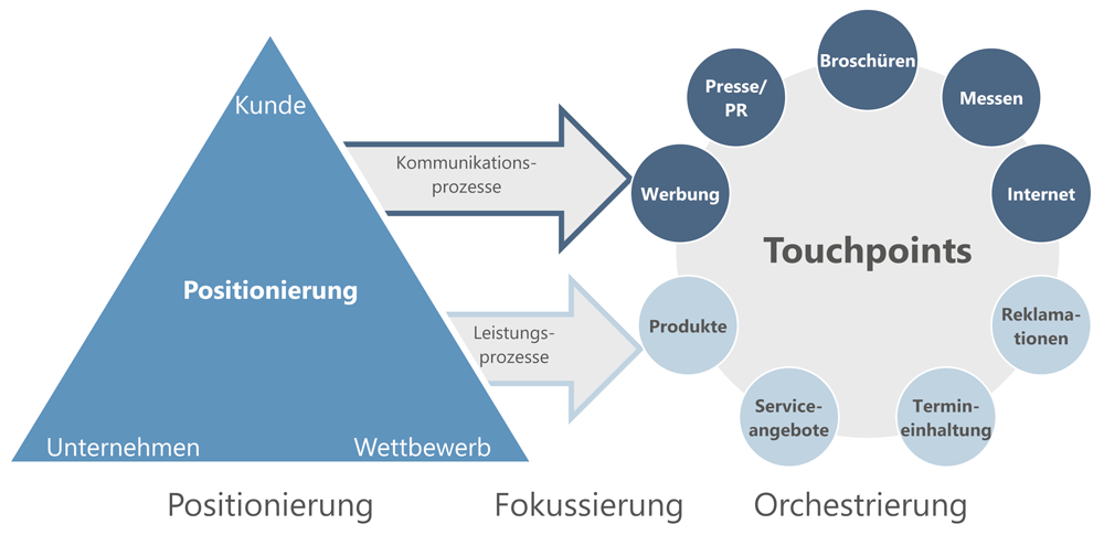 positionierung_fokussierung_orchestrierung_01