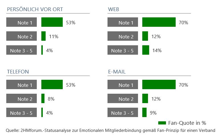 mitglieder-zu-fans-digitale kontakte