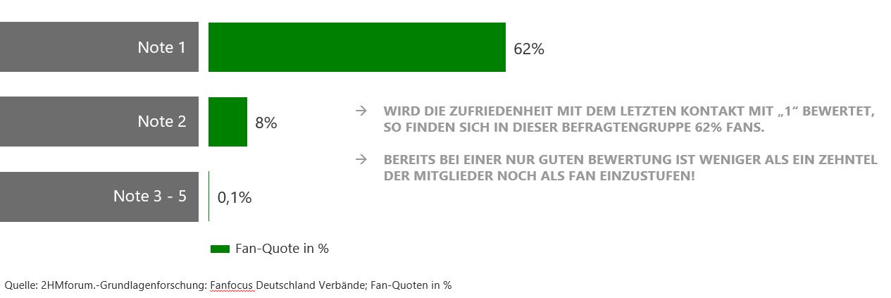 mitglieder_zu_fans_exzellente Noten