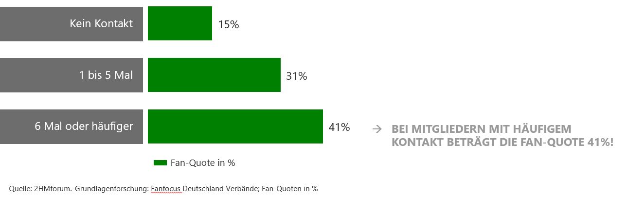 mitglieder_zu_fans_exzellente_kontakte