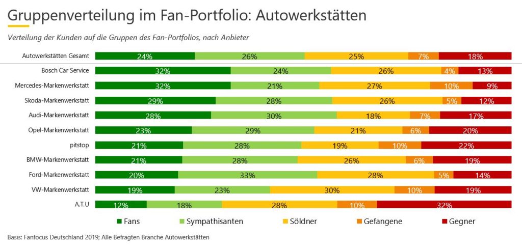 Gruppenportfolio Übersicht Autowerkstätten