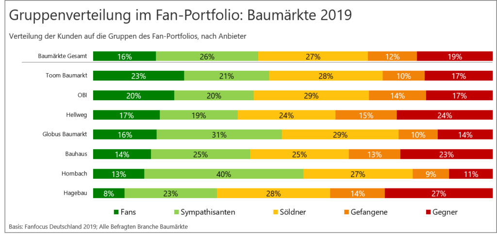 Gruppenportfolio