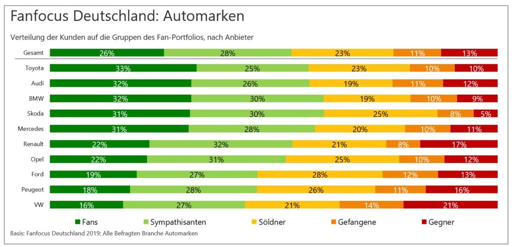 Automarken_Gruppenportfolio